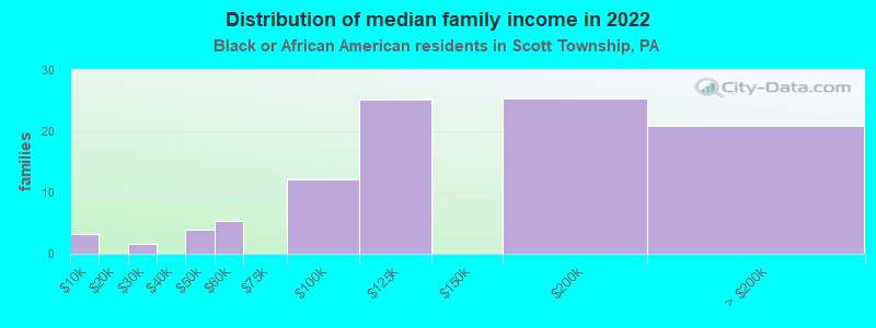 Distribution of median family income in 2022