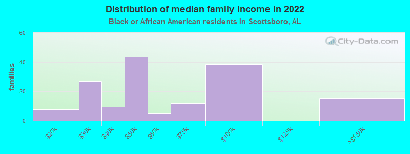 Distribution of median family income in 2022