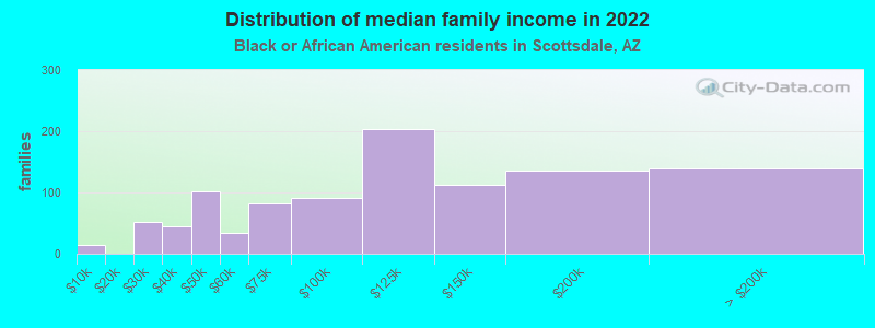 Distribution of median family income in 2022