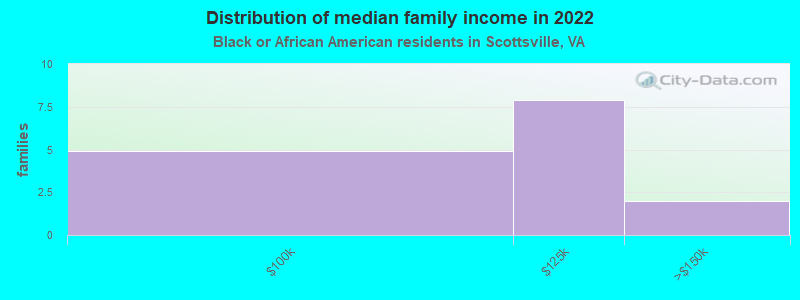 Distribution of median family income in 2022