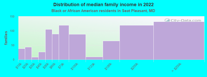 Distribution of median family income in 2022