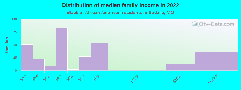 Distribution of median family income in 2022