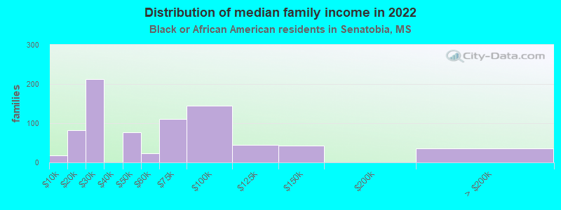 Distribution of median family income in 2022