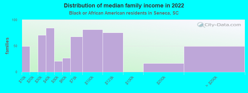 Distribution of median family income in 2022