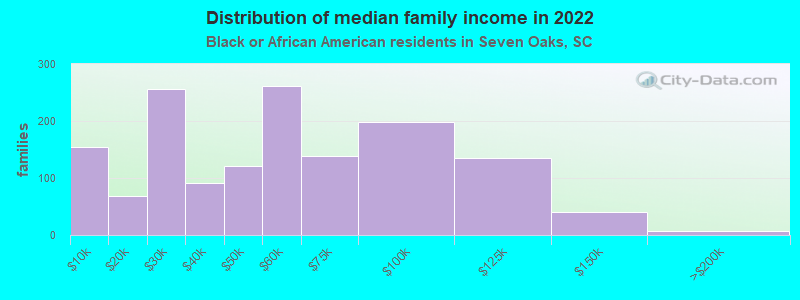 Distribution of median family income in 2022