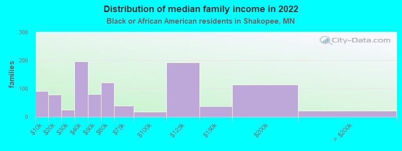 Distribution of median family income in 2022