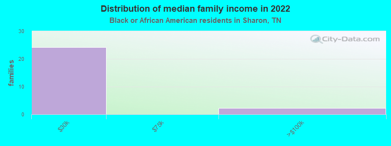 Distribution of median family income in 2022