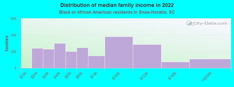 Distribution of median family income in 2022