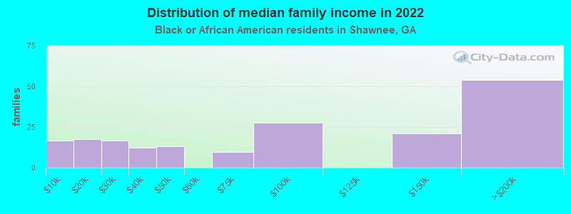 Distribution of median family income in 2022