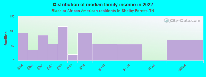 Distribution of median family income in 2022