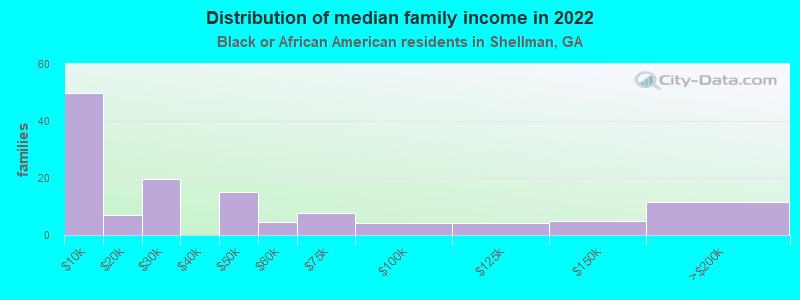 Distribution of median family income in 2022