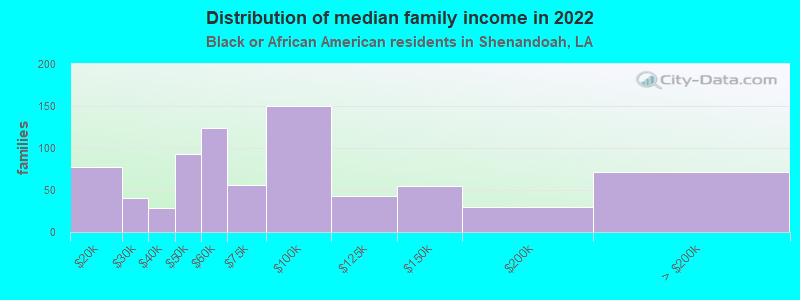 Distribution of median family income in 2022