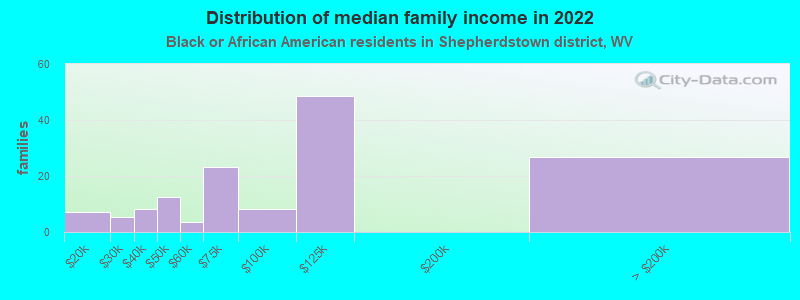 Distribution of median family income in 2022