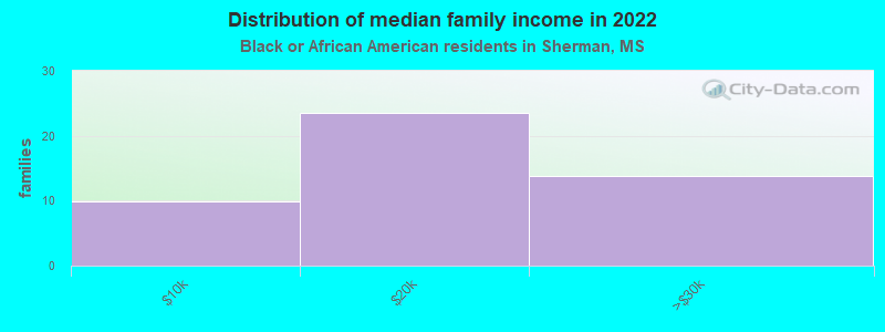 Distribution of median family income in 2022