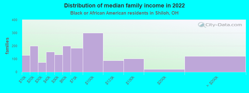 Distribution of median family income in 2022