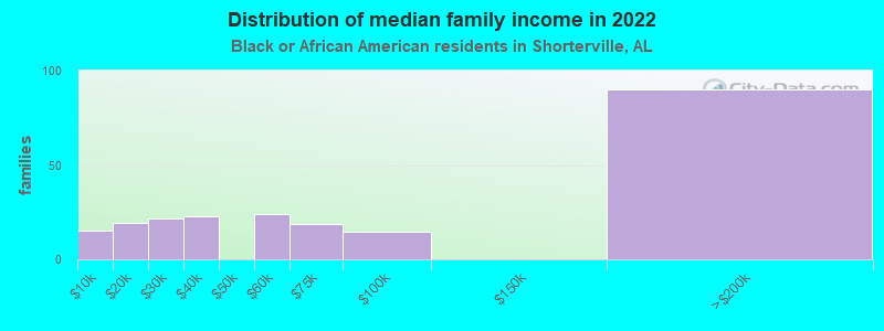 Distribution of median family income in 2022