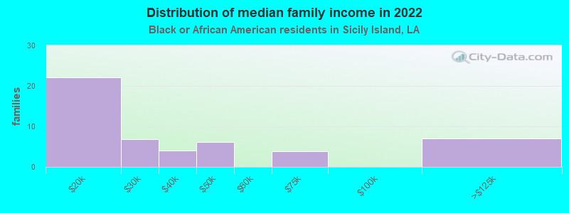 Distribution of median family income in 2022