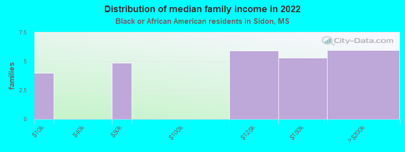 Distribution of median family income in 2022