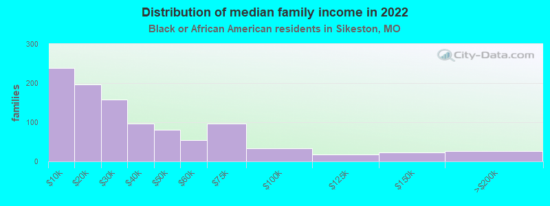 Distribution of median family income in 2022