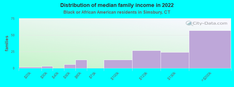 Distribution of median family income in 2022