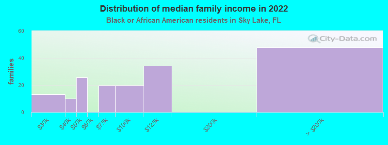 Distribution of median family income in 2022