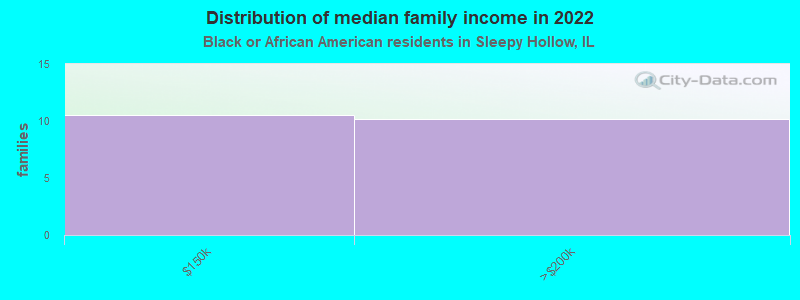 Distribution of median family income in 2022