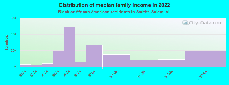 Distribution of median family income in 2022