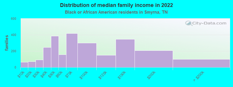 Distribution of median family income in 2022