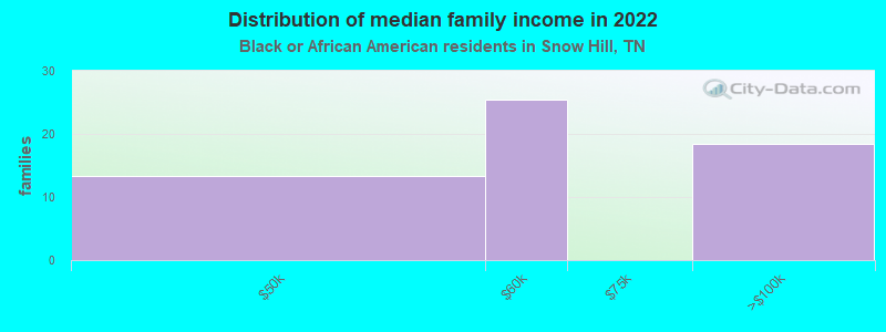 Distribution of median family income in 2022