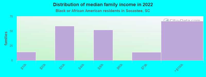 Distribution of median family income in 2022