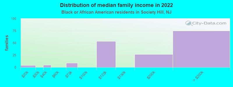 Distribution of median family income in 2022