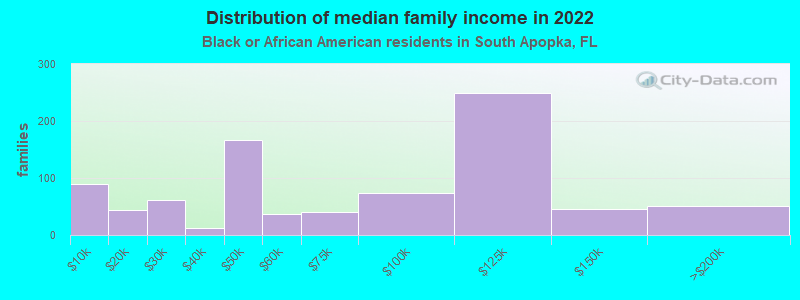 Distribution of median family income in 2022