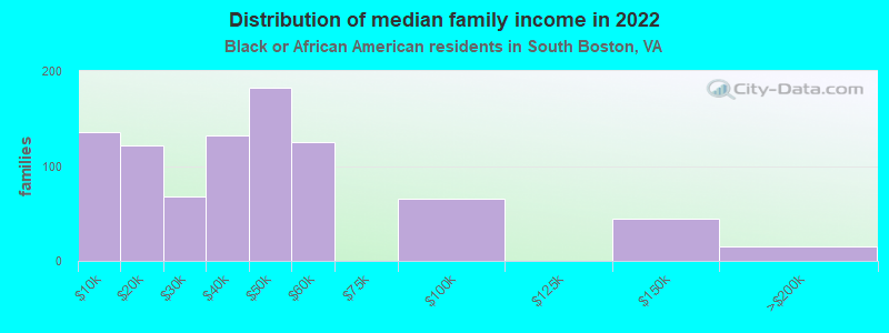 Distribution of median family income in 2022