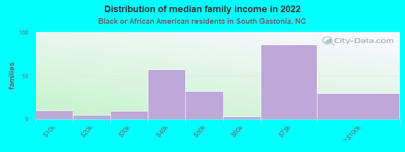 Distribution of median family income in 2022