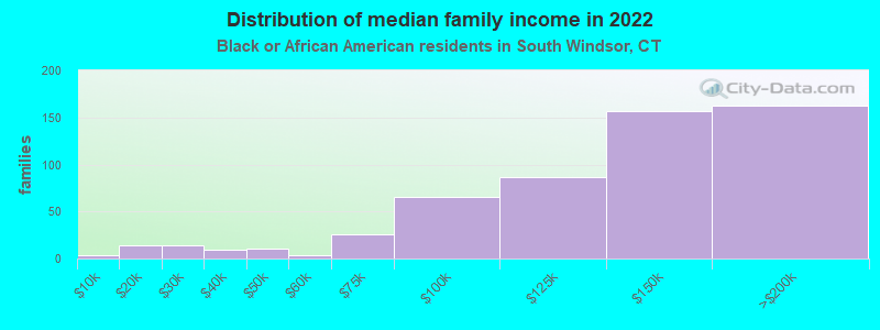 Distribution of median family income in 2022