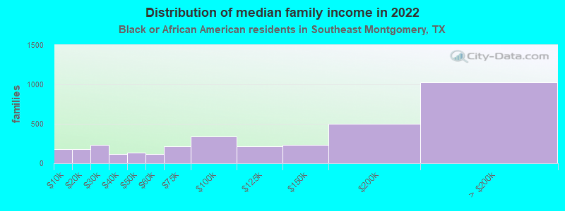 Distribution of median family income in 2022