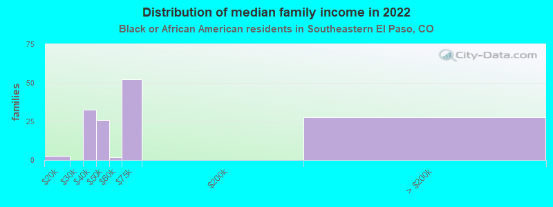 Distribution of median family income in 2022