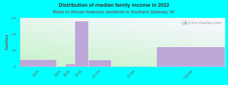 Distribution of median family income in 2022