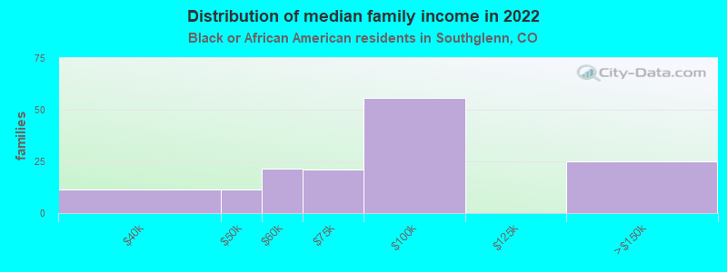 Distribution of median family income in 2022