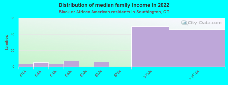 Distribution of median family income in 2022