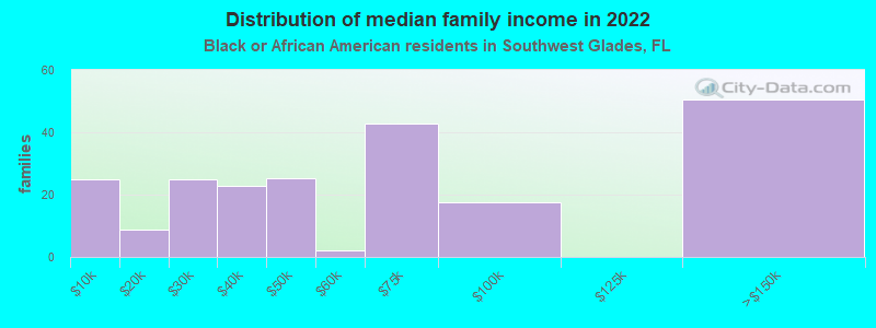 Distribution of median family income in 2022