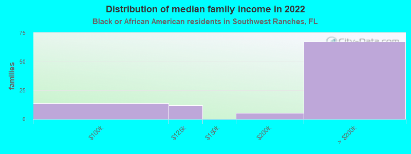 Distribution of median family income in 2022