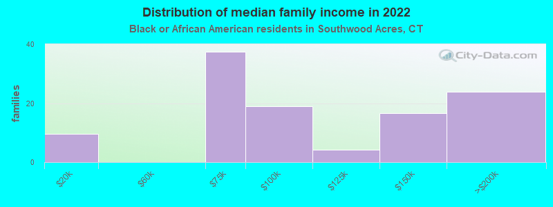 Distribution of median family income in 2022