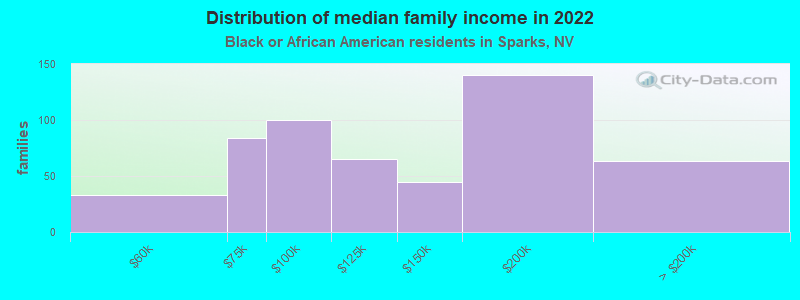 Distribution of median family income in 2022