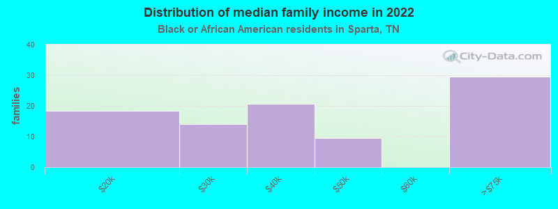 Distribution of median family income in 2022