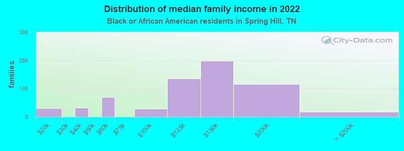 Distribution of median family income in 2022