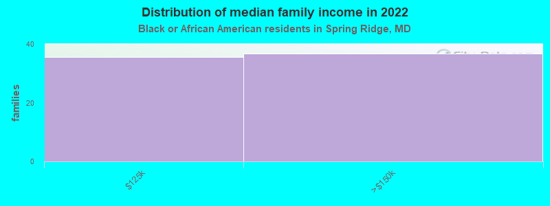 Distribution of median family income in 2022