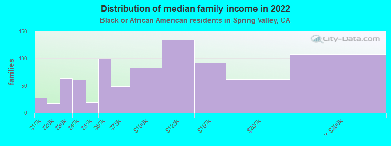 Distribution of median family income in 2022