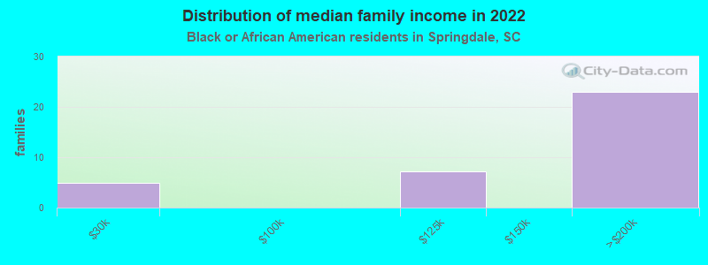 Distribution of median family income in 2022