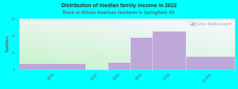 Distribution of median family income in 2022